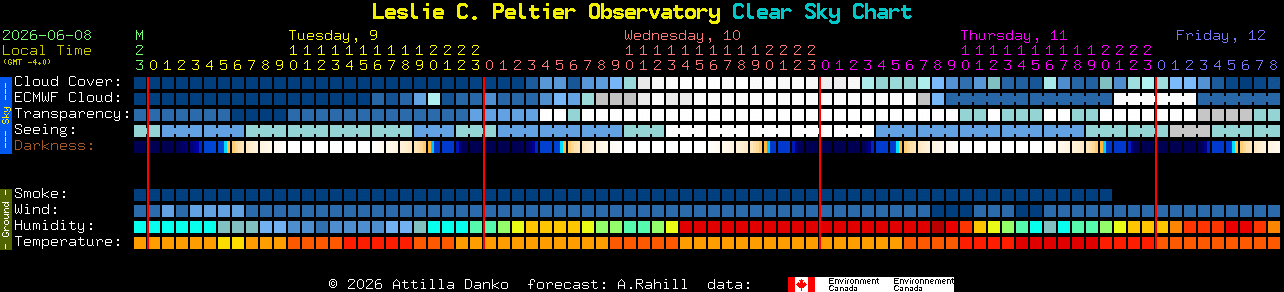 Current forecast for Leslie C. Peltier Observatory Clear Sky Chart