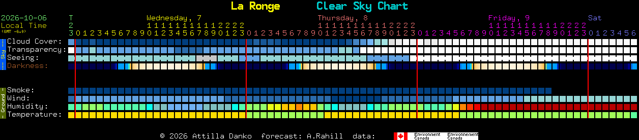 Current forecast for La Ronge Clear Sky Chart