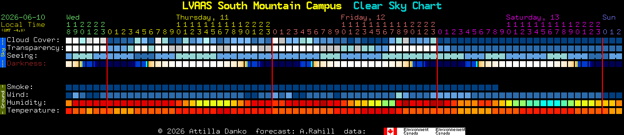 Current forecast for LVAAS South Mountain Campus Clear Sky Chart