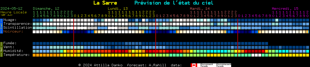Current forecast for La Sarre Clear Sky Chart
