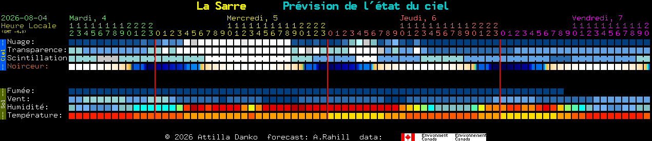 Current forecast for La Sarre Clear Sky Chart