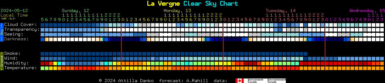 Current forecast for La Vergne Clear Sky Chart