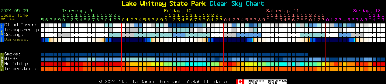 Current forecast for Lake Whitney State Park Clear Sky Chart