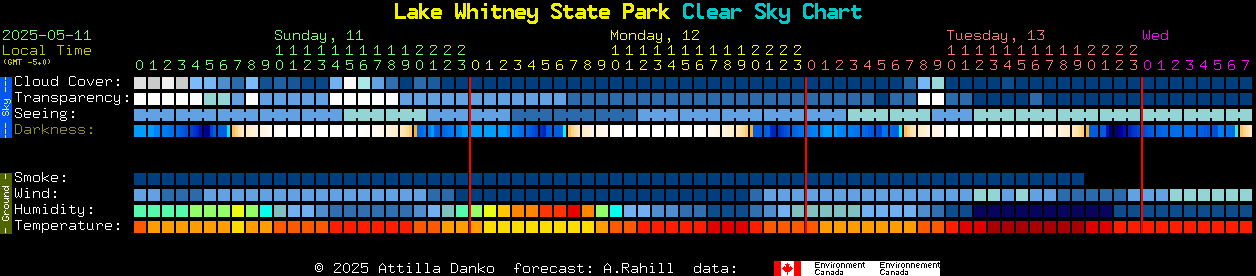 Current forecast for Lake Whitney State Park Clear Sky Chart