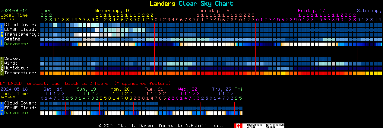 Current forecast for Landers Clear Sky Chart