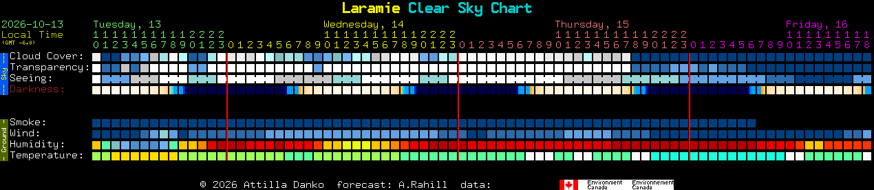 Current forecast for Laramie Clear Sky Chart