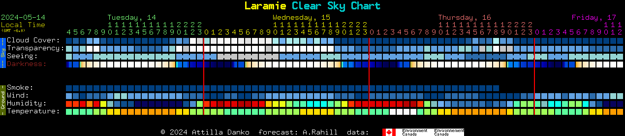 Current forecast for Laramie Clear Sky Chart