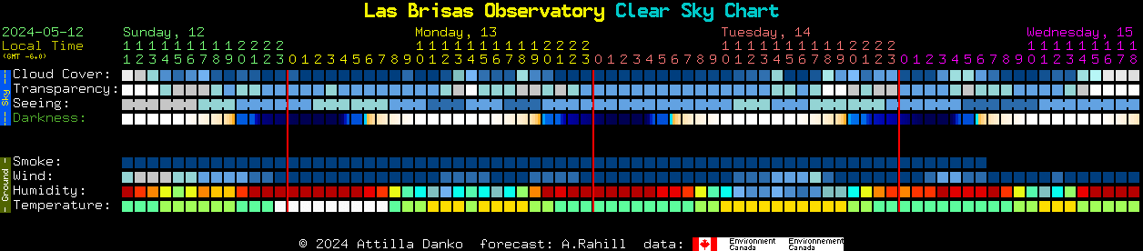 Current forecast for Las Brisas Observatory Clear Sky Chart