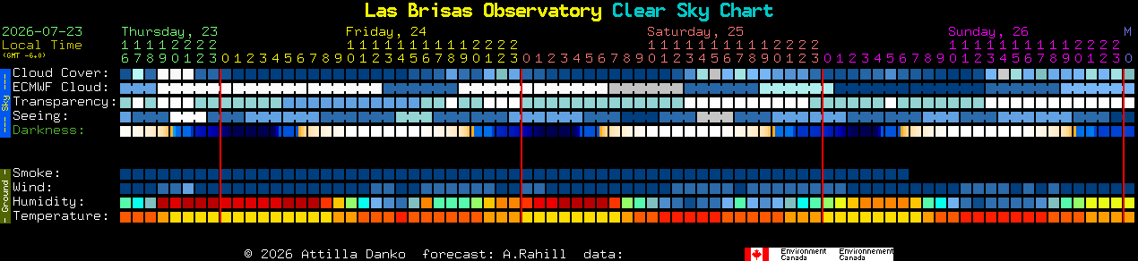 Current forecast for Las Brisas Observatory Clear Sky Chart