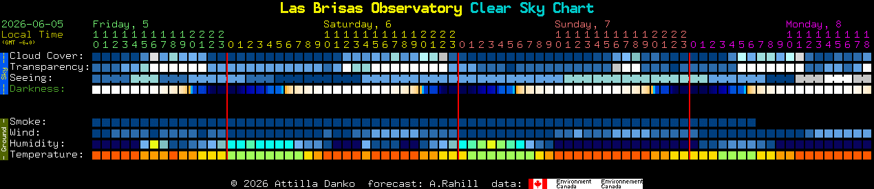Current forecast for Las Brisas Observatory Clear Sky Chart