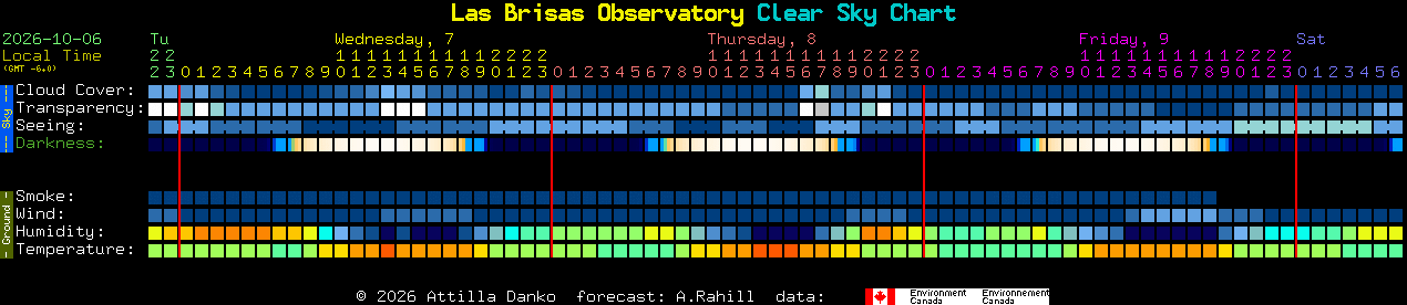 Current forecast for Las Brisas Observatory Clear Sky Chart