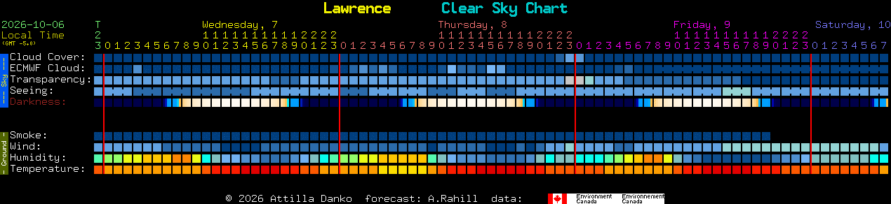 Current forecast for Lawrence Clear Sky Chart
