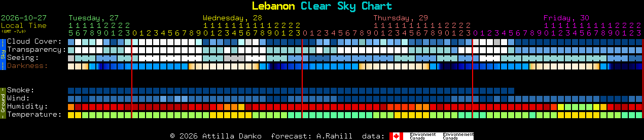 Current forecast for Lebanon Clear Sky Chart