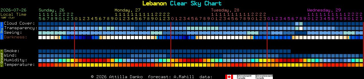 Current forecast for Lebanon Clear Sky Chart