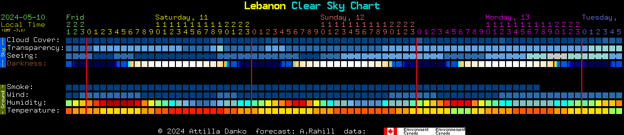 Current forecast for Lebanon Clear Sky Chart