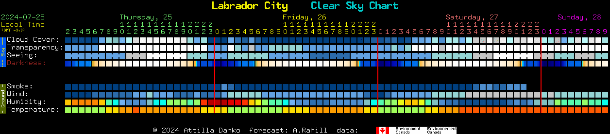 Current forecast for Labrador City Clear Sky Chart