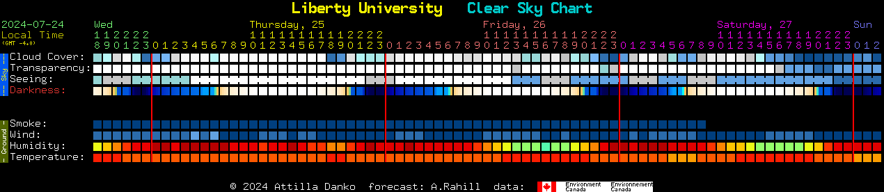 Current forecast for Liberty University Clear Sky Chart