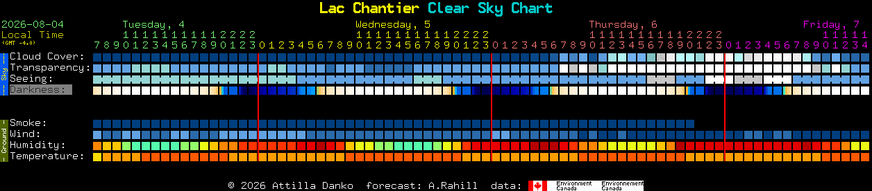 Current forecast for Lac Chantier Clear Sky Chart