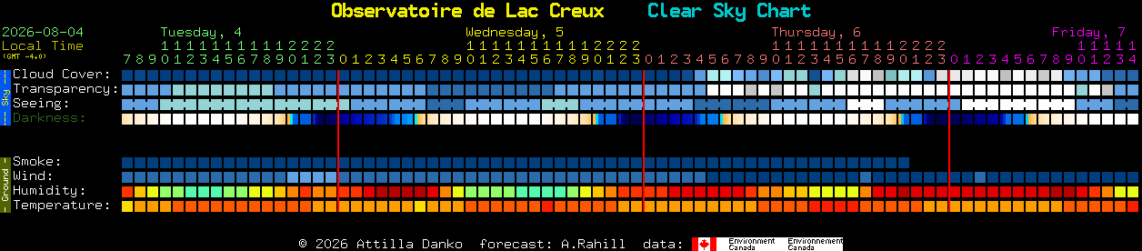 Current forecast for Observatoire de Lac Creux Clear Sky Chart