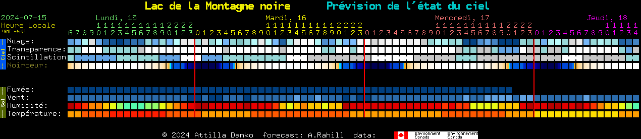 Current forecast for Lac de la Montagne noire Clear Sky Chart