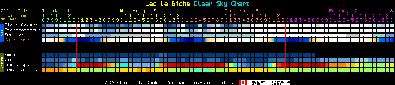 Current forecast for Lac la Biche Clear Sky Chart