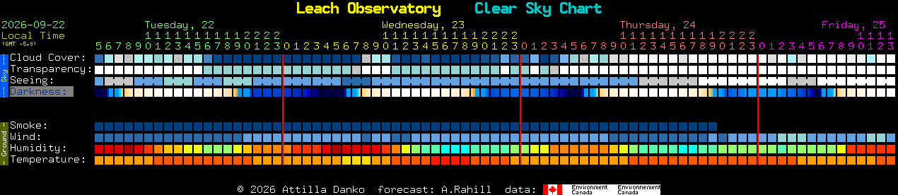Current forecast for Leach Observatory Clear Sky Chart