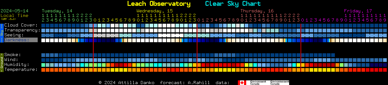 Current forecast for Leach Observatory Clear Sky Chart