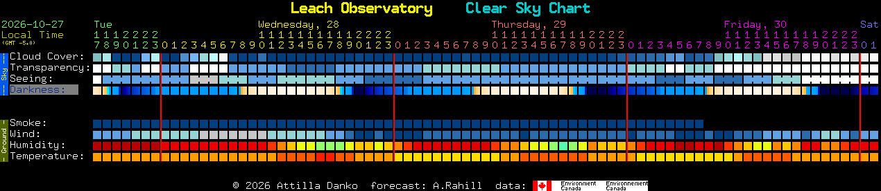Current forecast for Leach Observatory Clear Sky Chart