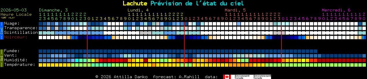 Current forecast for Lachute Clear Sky Chart