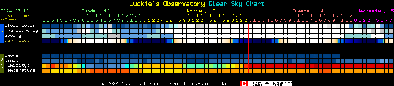 Current forecast for Luckie's Observatory Clear Sky Chart