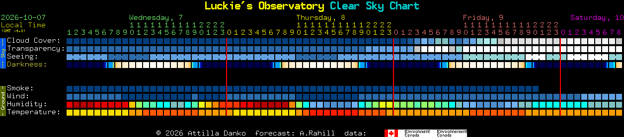 Current forecast for Luckie's Observatory Clear Sky Chart