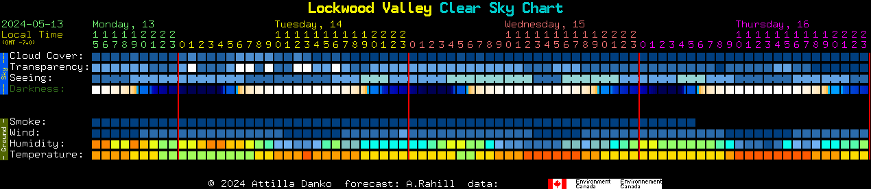 Current forecast for Lockwood Valley Clear Sky Chart