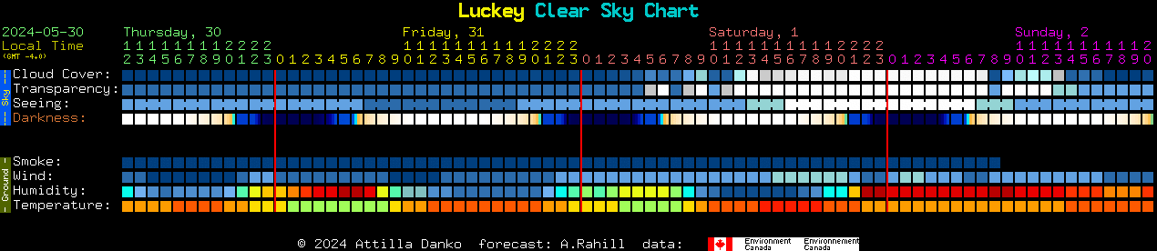 Current forecast for Luckey Clear Sky Chart