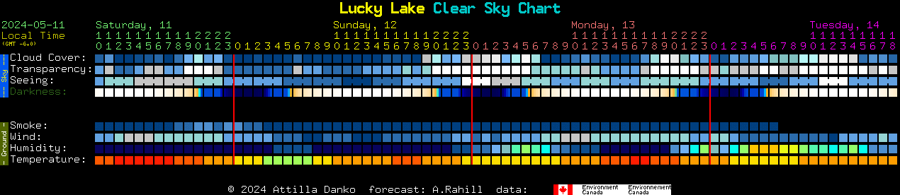 Current forecast for Lucky Lake Clear Sky Chart
