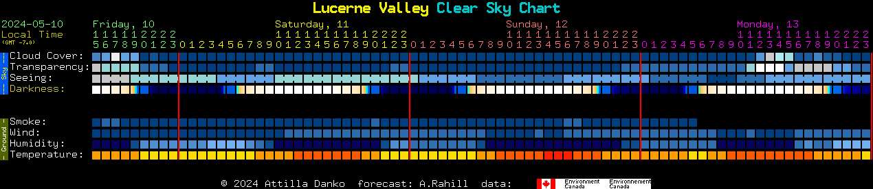 Current forecast for Lucerne Valley Clear Sky Chart