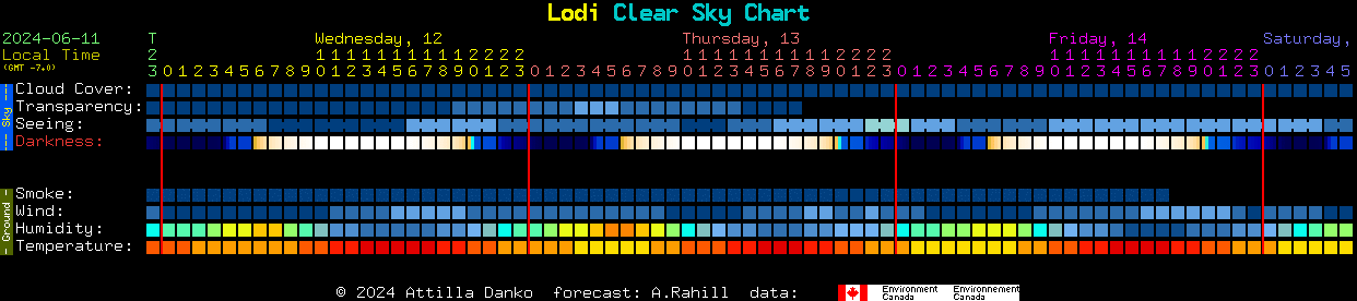 Current forecast for Lodi Clear Sky Chart