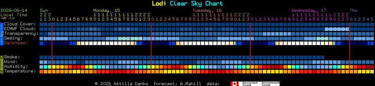 Current forecast for Lodi Clear Sky Chart