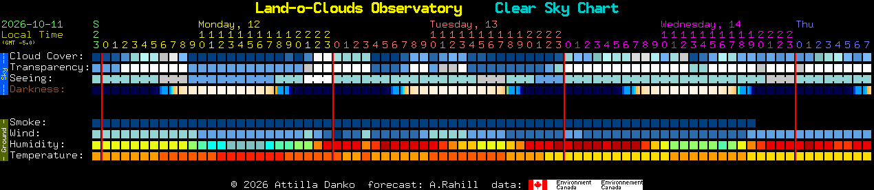 Current forecast for Land-o-Clouds Observatory Clear Sky Chart