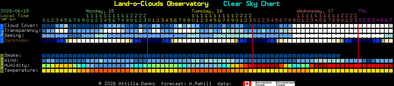 Current forecast for Land-o-Clouds Observatory Clear Sky Chart
