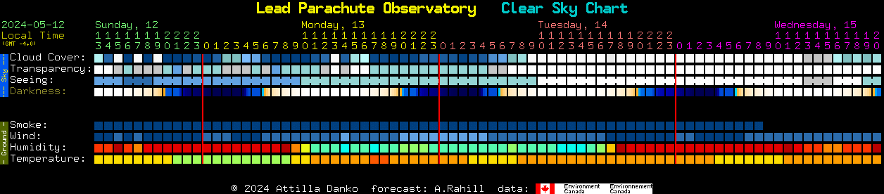 Current forecast for Lead Parachute Observatory Clear Sky Chart