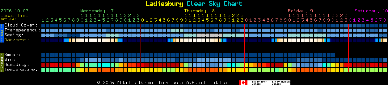 Current forecast for Ladiesburg Clear Sky Chart