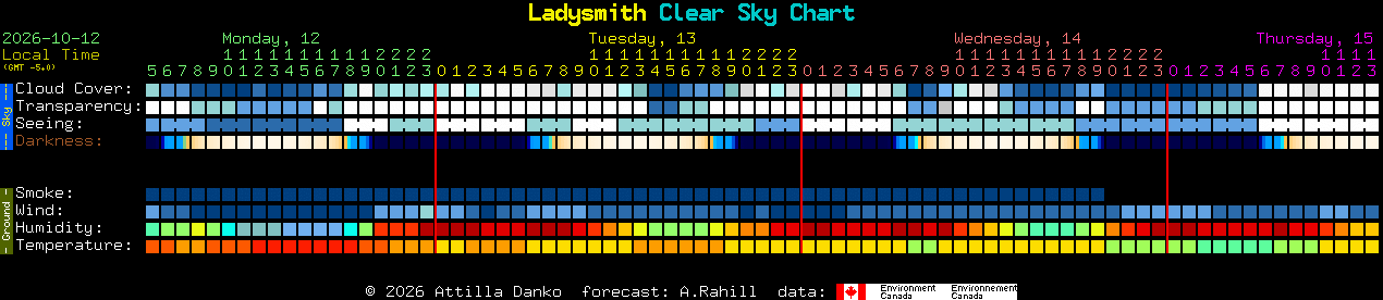 Current forecast for Ladysmith Clear Sky Chart