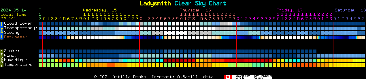 Current forecast for Ladysmith Clear Sky Chart
