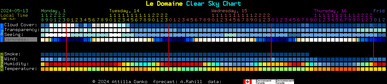Current forecast for Le Domaine Clear Sky Chart