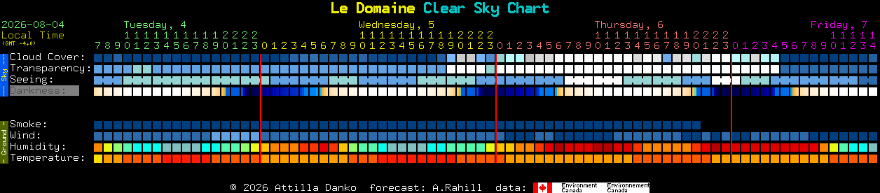 Current forecast for Le Domaine Clear Sky Chart