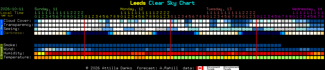 Current forecast for Leeds Clear Sky Chart