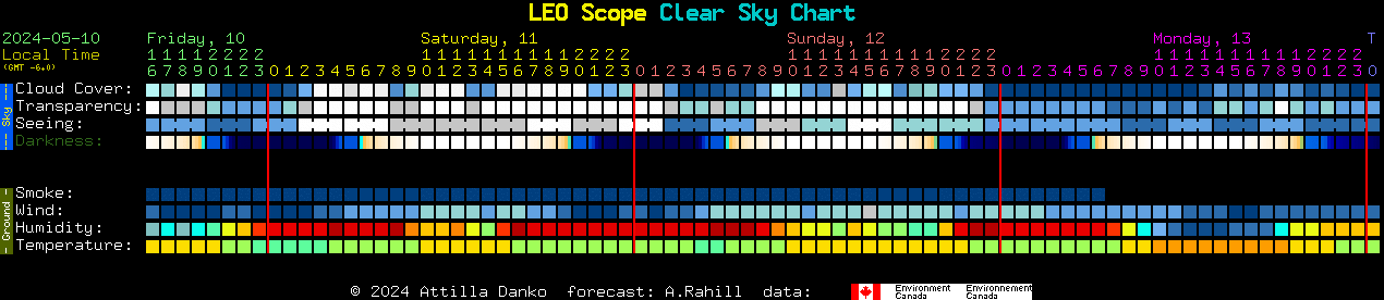 Current forecast for LEO Scope Clear Sky Chart