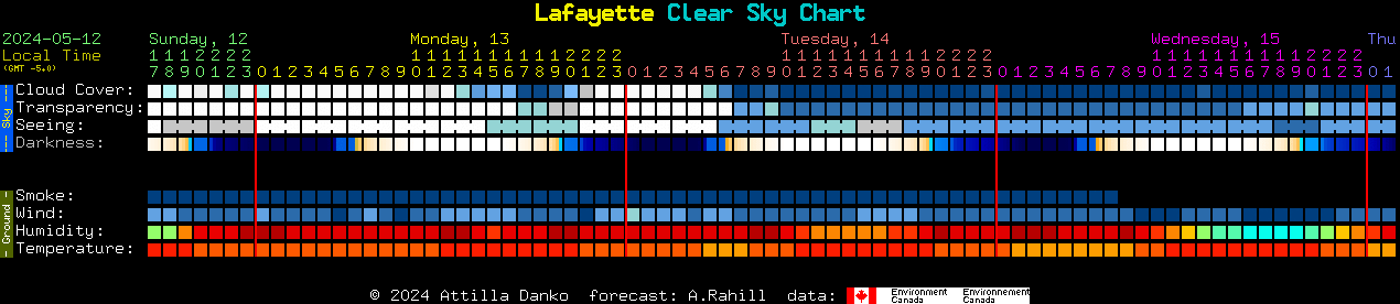 Current forecast for Lafayette Clear Sky Chart