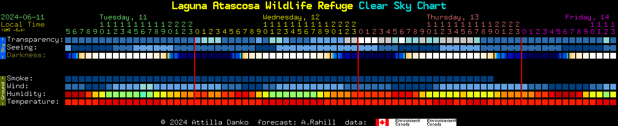Current forecast for Laguna Atascosa Wildlife Refuge Clear Sky Chart