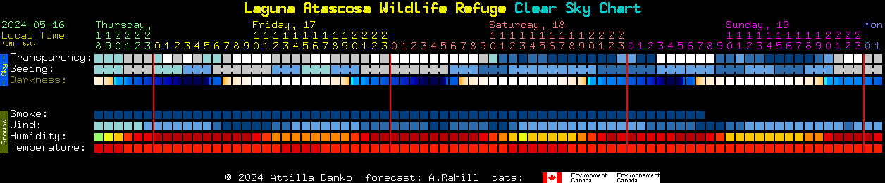 Current forecast for Laguna Atascosa Wildlife Refuge Clear Sky Chart